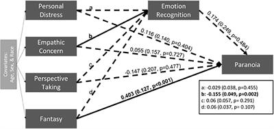 Empathy, Emotion Recognition, and Paranoia in the General Population